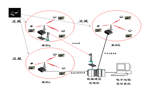 大范围/大容量/实时专用GPS无线数据通信网络(图2)