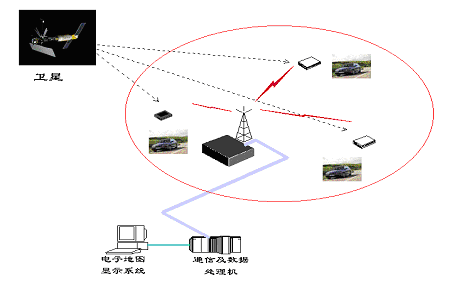大范围/大容量/实时专用GPS无线数据通信网络(图1)