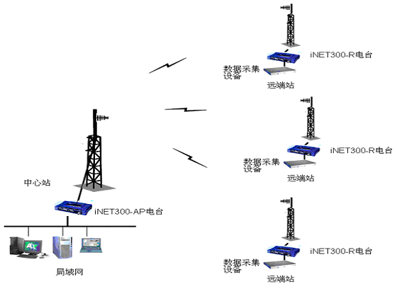 Wind Power Ethernet Data Transmission(图1)