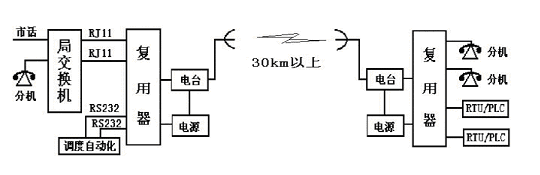 点对点/点对多点远距离/实时/二路数据二路话音无线通讯系统(图1)