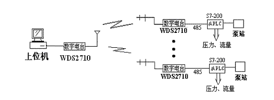  数字数传电台（2510/2710）与西门子PLC（S7-200/300）实现自来水厂取水系统(图3)