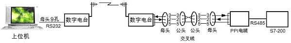  数字数传电台（2510/2710）与西门子PLC（S7-200/300）实现自来水厂取水系统(图2)