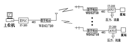  数字数传电台（2510/2710）与西门子PLC（S7-200/300）实现自来水厂取水系统(图4)