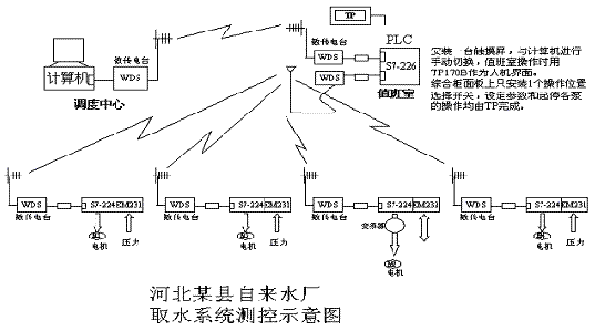 华夏盛数字电台（2510/2710）与OMRON/施耐德/GE/AB PLC（LOGICS1500）实现自来水(图4)