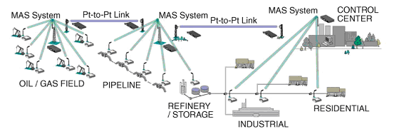 数字数传电台（2510/2710）与二次仪表实现油田/天然气/管道煤气/热网S(图1)