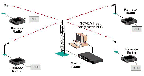数字数传电台（2510/2710）与二次仪表实现油田/天然气/管道煤气/热网S(图3)