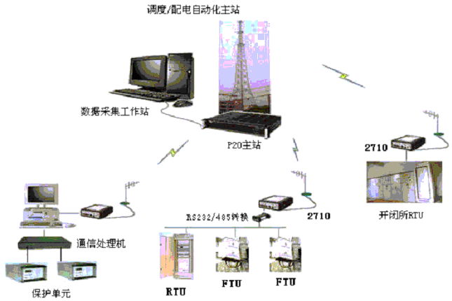 数字数传电台（2510/2710）与I/O模块(或RTU)实现电力农网SCADA/配网自动化(图4)