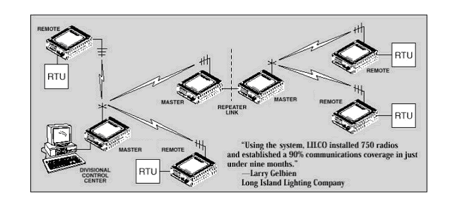 数字数传电台（2510/2710）与I/O模块(或RTU)实现电力农网SCADA/配网自动化(图1)