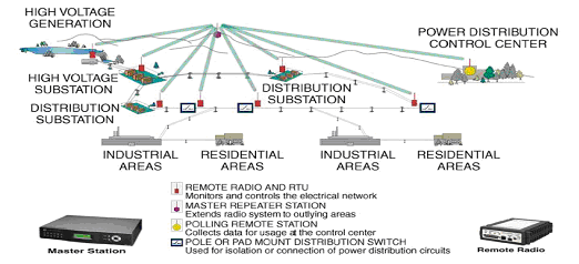 数字数传电台（2510/2710）与I/O模块(或RTU)实现电力农网SCADA/配网自动化(图2)