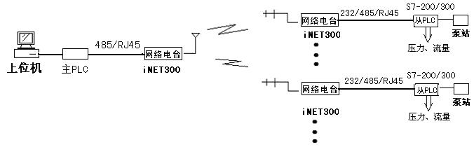 用iNET300/900网络电台实现点对多点专用数据及视频传输系统(图2)