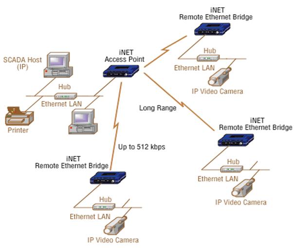 用iNET300/900网络电台实现点对多点专用数据及视频传输系统(图3)