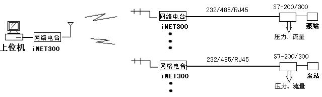 用iNET300/900网络电台实现点对多点专用数据及视频传输系统(图1)