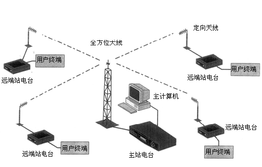 交易系统中的无线数据透明传输(图1)