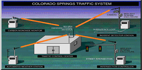 科罗拉多春天城先进交通管理系统(图1)