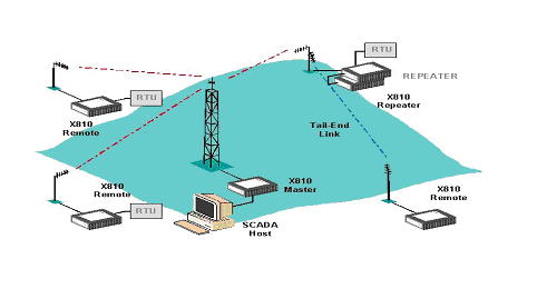 江门环保局污染源远程监测系统无线数据通讯部分(图1)