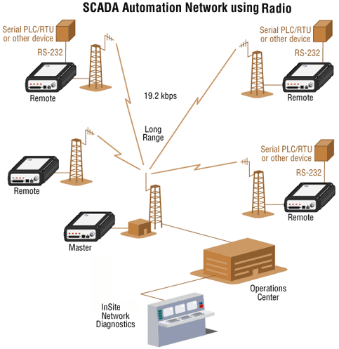 数字电台应用于城市供热管网监控系统(图1)