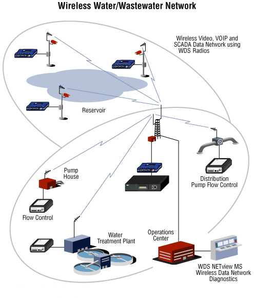SCADA系列数字电台在城市供水/自来水厂/污水处理厂的应用(图3)
