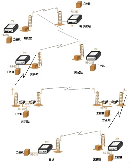 哈尔滨市输气公司管线/分输站实时监测系统通讯部份(图2)