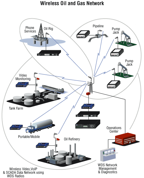 基于无线数字电台和RTU的油田/天然气田生产监控调度系统(图1)
