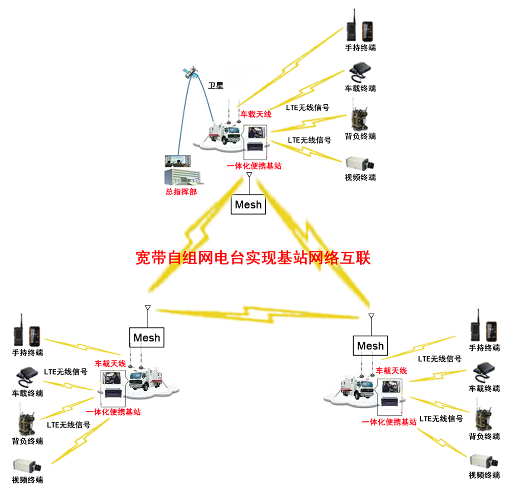 用MimoMesh宽带自组网电台实现数字对讲基站/窄带集群基站/宽带集群基站/4G-LTE/无线网桥AP的多基站IP互联互通(图2)