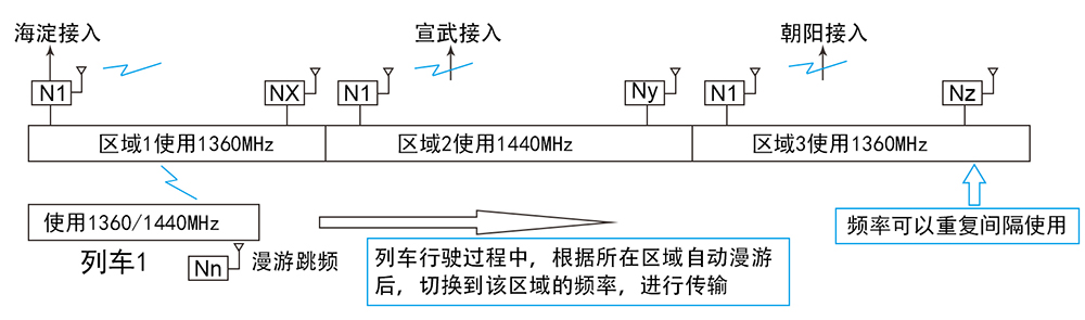 MimoMesh 宽带自组网电台的多频漫游和分层组网(图1)