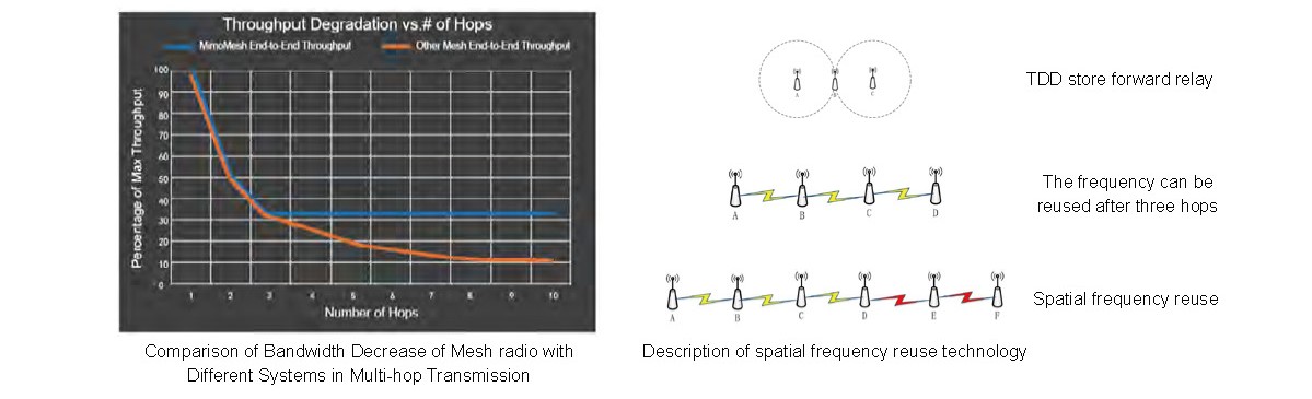MIMOmesh/SMARTmesh/BEAMmesh Wireless Broadband Wireless Broadband  MESH Has Unprecedented Bandwidth Guarantees Under Multi-hop Transmission:Actual Data Rate Will Not Decrease After Three Hops(图1)