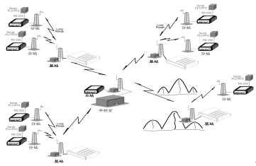 无线数据传输的组网方式(图6)
