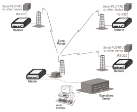 无线数据传输的组网方式(图4)