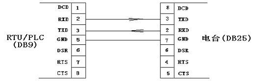 数字电台的参数设置及与各种PLC、RTU的连接(图3)
