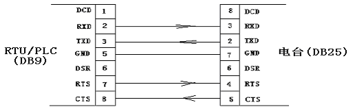 数字电台的参数设置及与各种PLC、RTU的连接(图4)