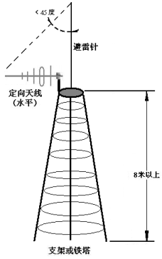 数字电台天线安装图(图2)