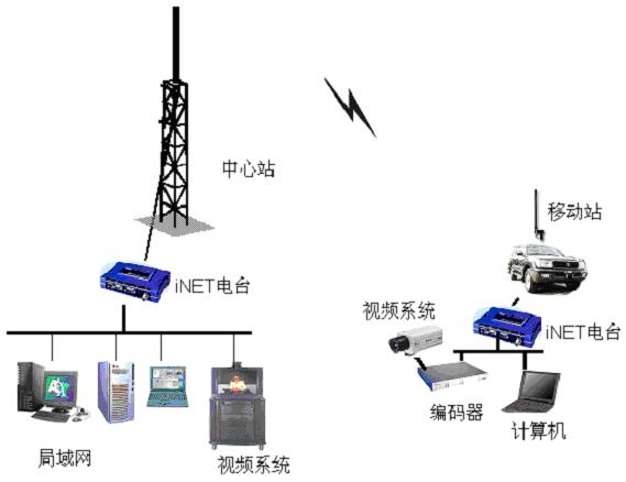 用华夏盛iNET300网络电台实现无线局域网图像传输系统(图2)
