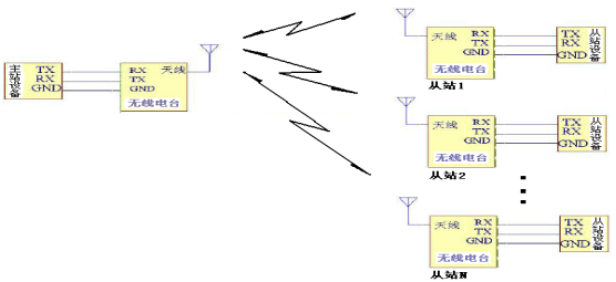 Radio Communication With The Wired Connection To Indicate More(图5)