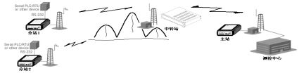 Wireless Data Transmission Network Formation(图4)