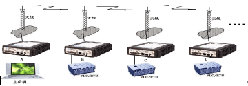 Wireless Data Transmission Network Formation(图6)